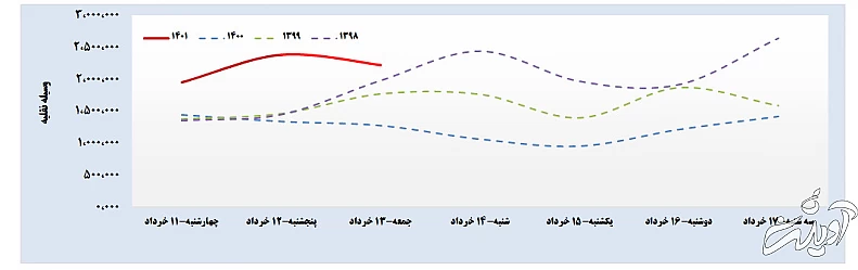 رکوردشکنی سفرهای مردم در روزهای گذشته